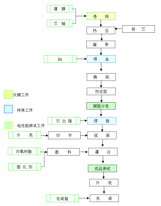 CBB65電容器生產(chǎn)流程圖