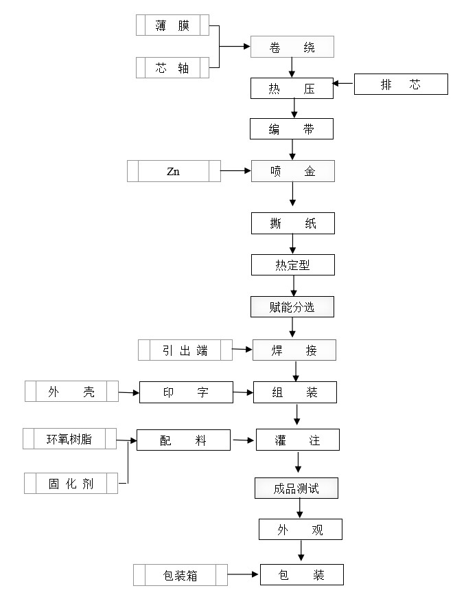 油煙機電容器生產(chǎn)流程圖